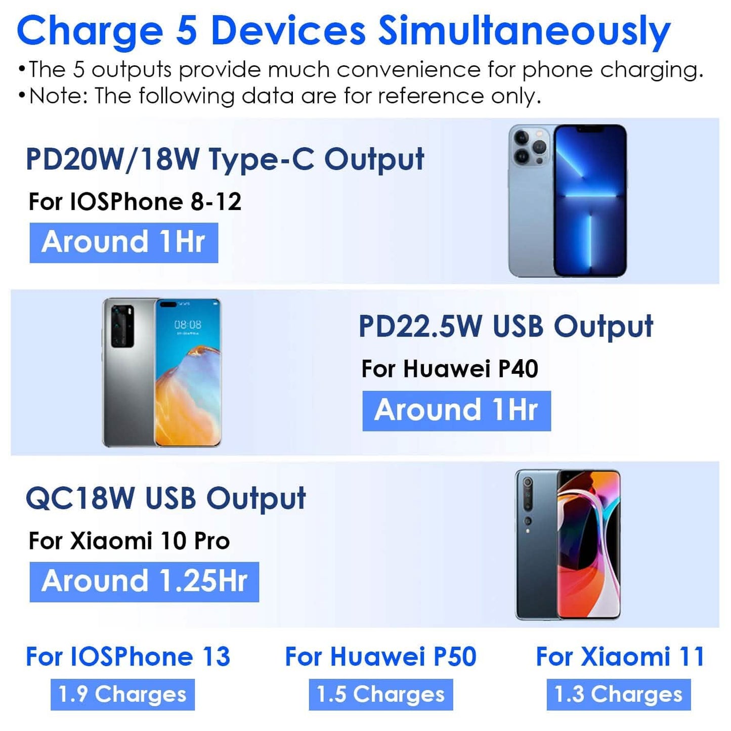 10000mAh Portable Charger with US Plug 3 Inbuilt Cables