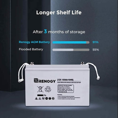 Renogy Deep Cycle AGM 12 Volt 100Ah Battery  (Refurbished)