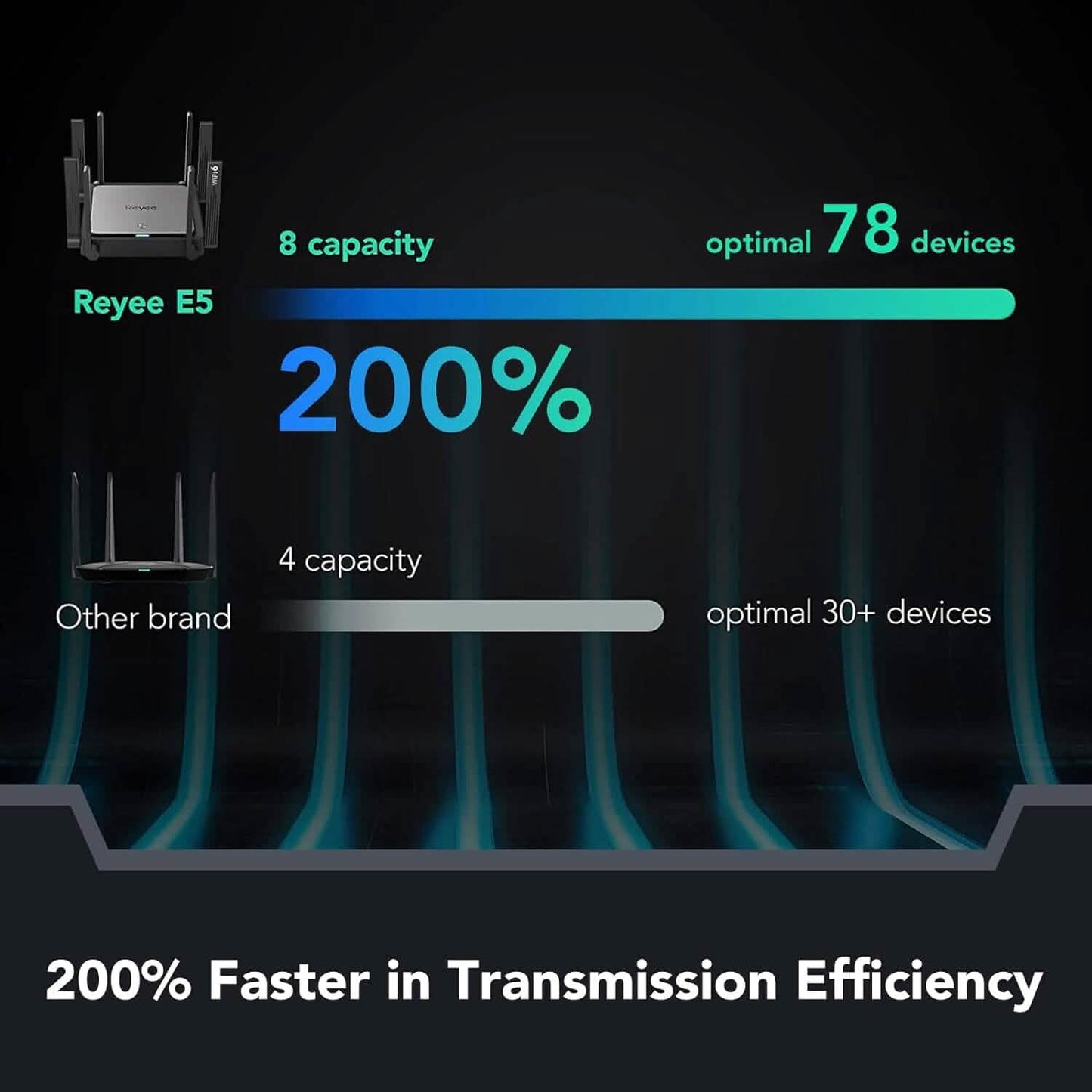 Reyee WiFi 6 AX3200 Wireless Internet High Speed Smart Router (Refurbished)
